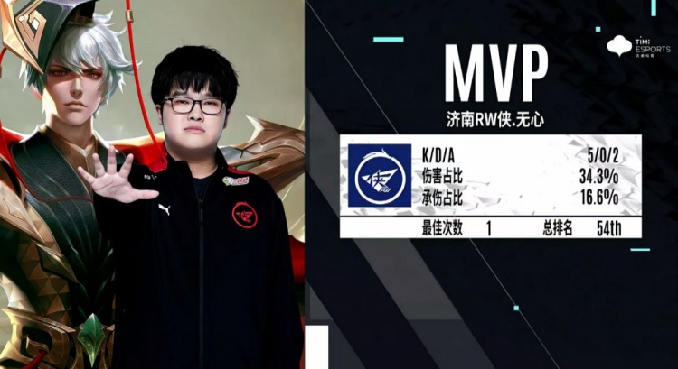 据赛后统计 据赛后统计